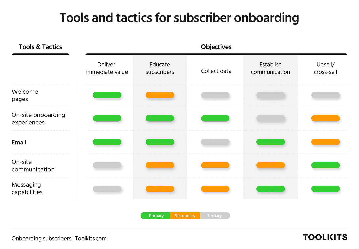 Tools and tactics for subscriber onboarding